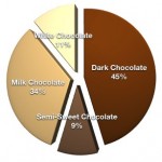 Favorite Chocolates Pie Chart
