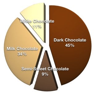 Favorite Chocolates Pie Chart
